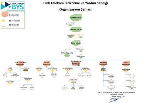Türk telekom organizasyon şeması